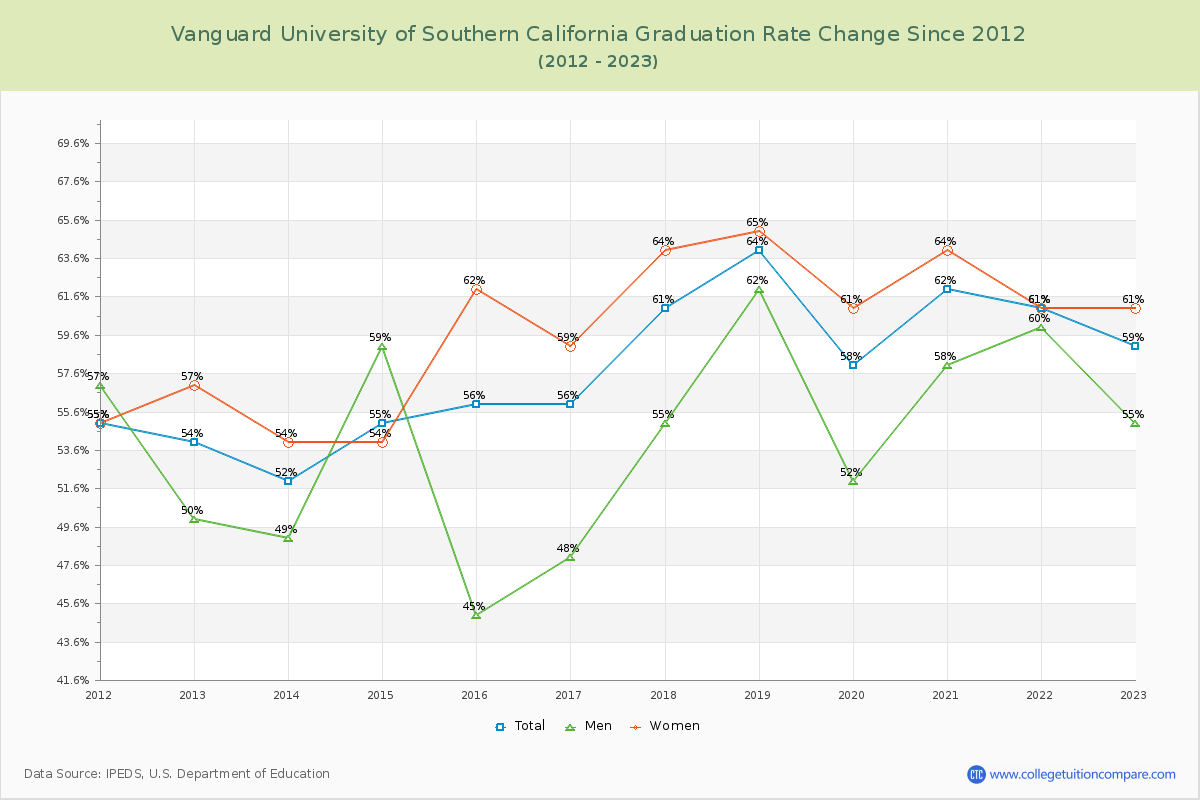 Vanguard University of Southern California Graduation Rate Changes Chart