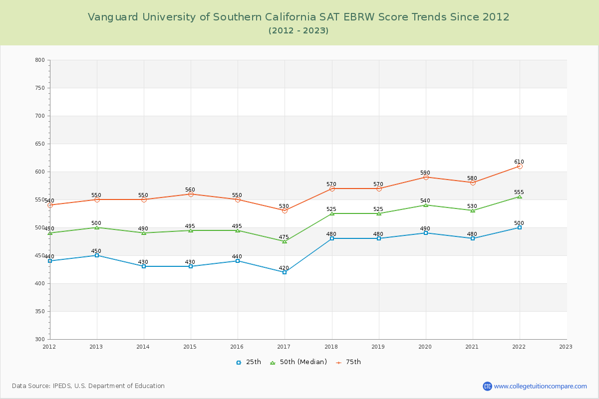 Vanguard University of Southern California SAT EBRW (Evidence-Based Reading and Writing) Trends Chart