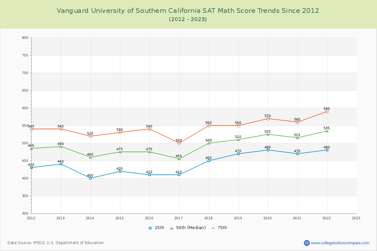 Vanguard University of Southern California SAT Math Score Trends Chart