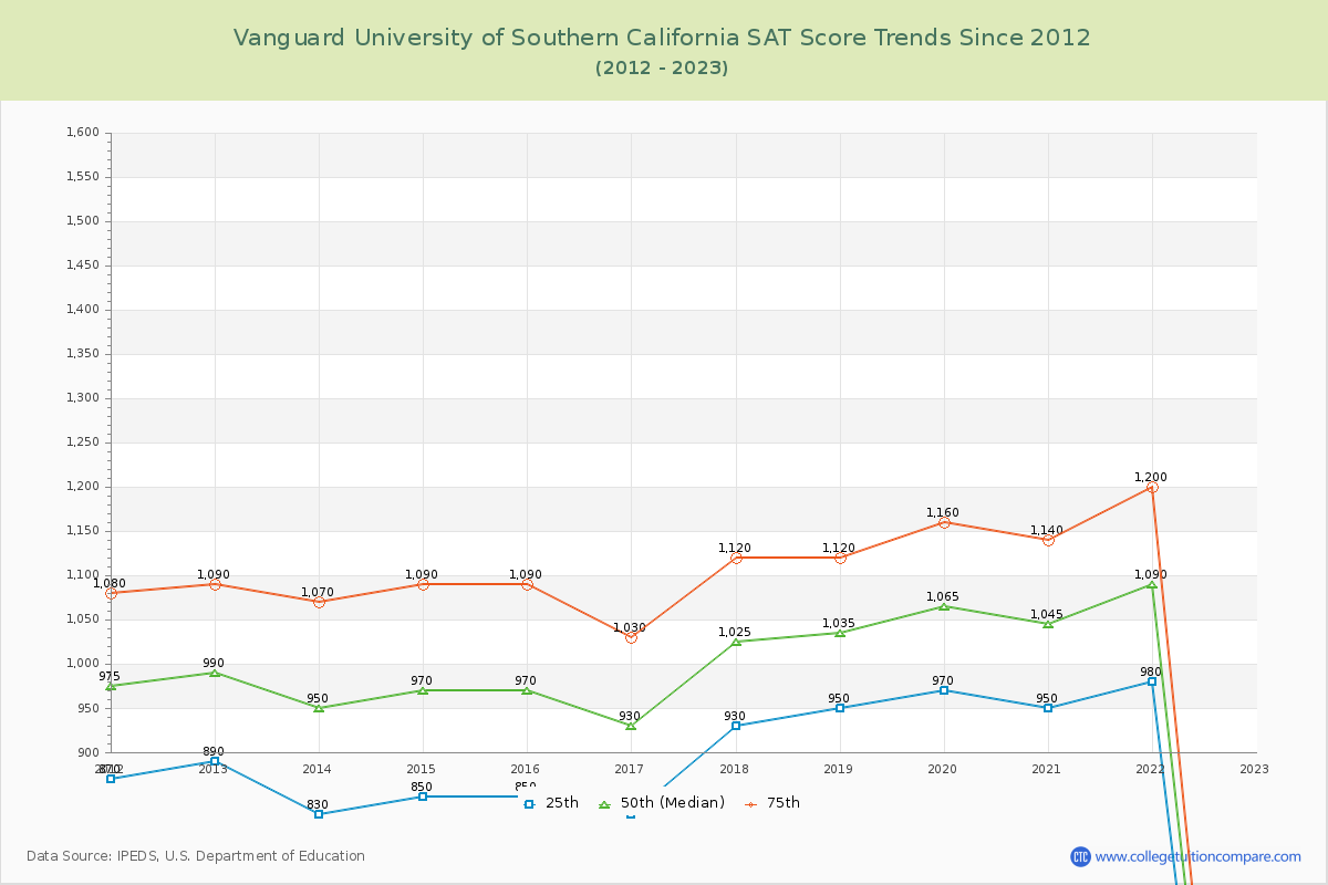 Vanguard University of Southern California SAT Score Trends Chart