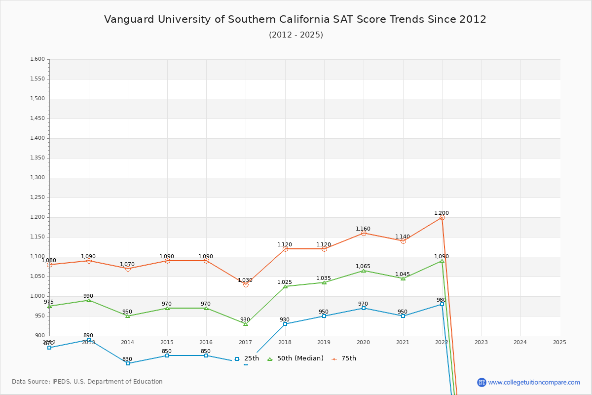 Vanguard University of Southern California SAT Score Trends Chart