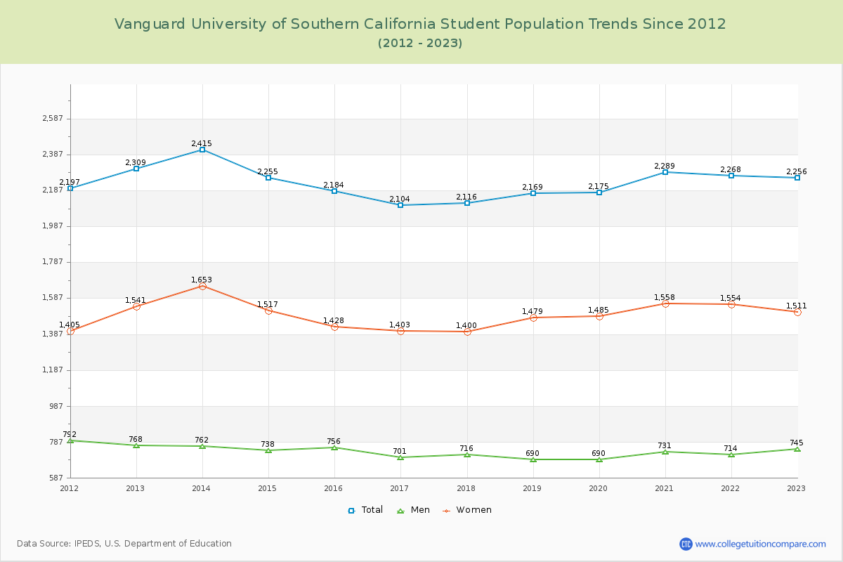 Vanguard University of Southern California Enrollment Trends Chart
