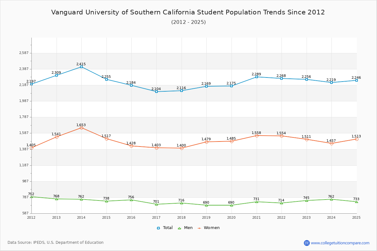 Vanguard University of Southern California Enrollment Trends Chart