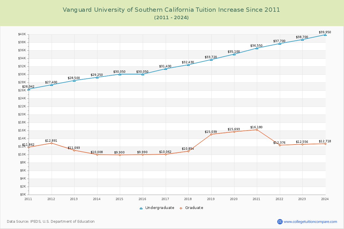 Vanguard University of Southern California Tuition & Fees Changes Chart