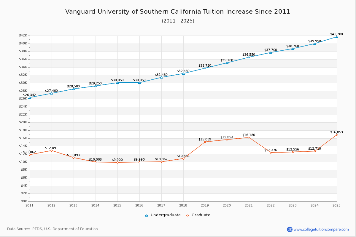 Vanguard University of Southern California Tuition & Fees Changes Chart