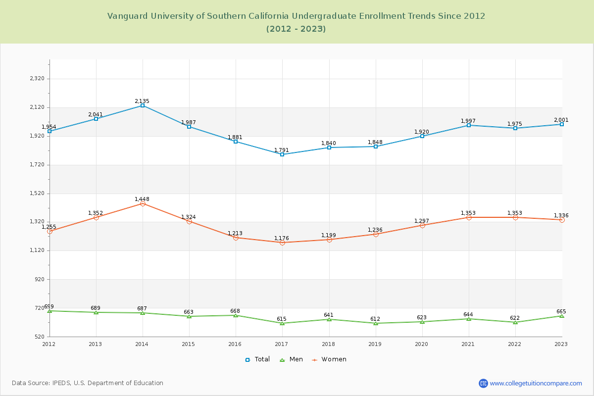 Vanguard University of Southern California Undergraduate Enrollment Trends Chart