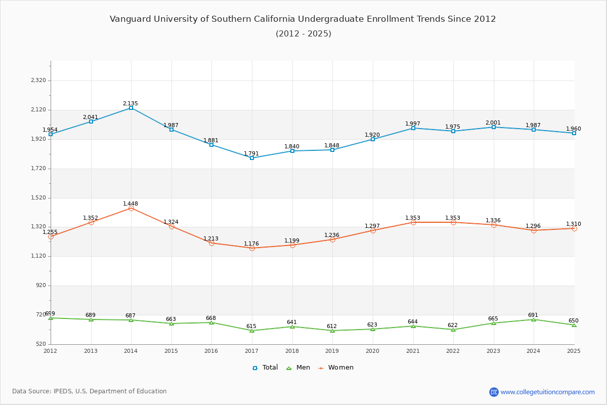 Vanguard University of Southern California Undergraduate Enrollment Trends Chart
