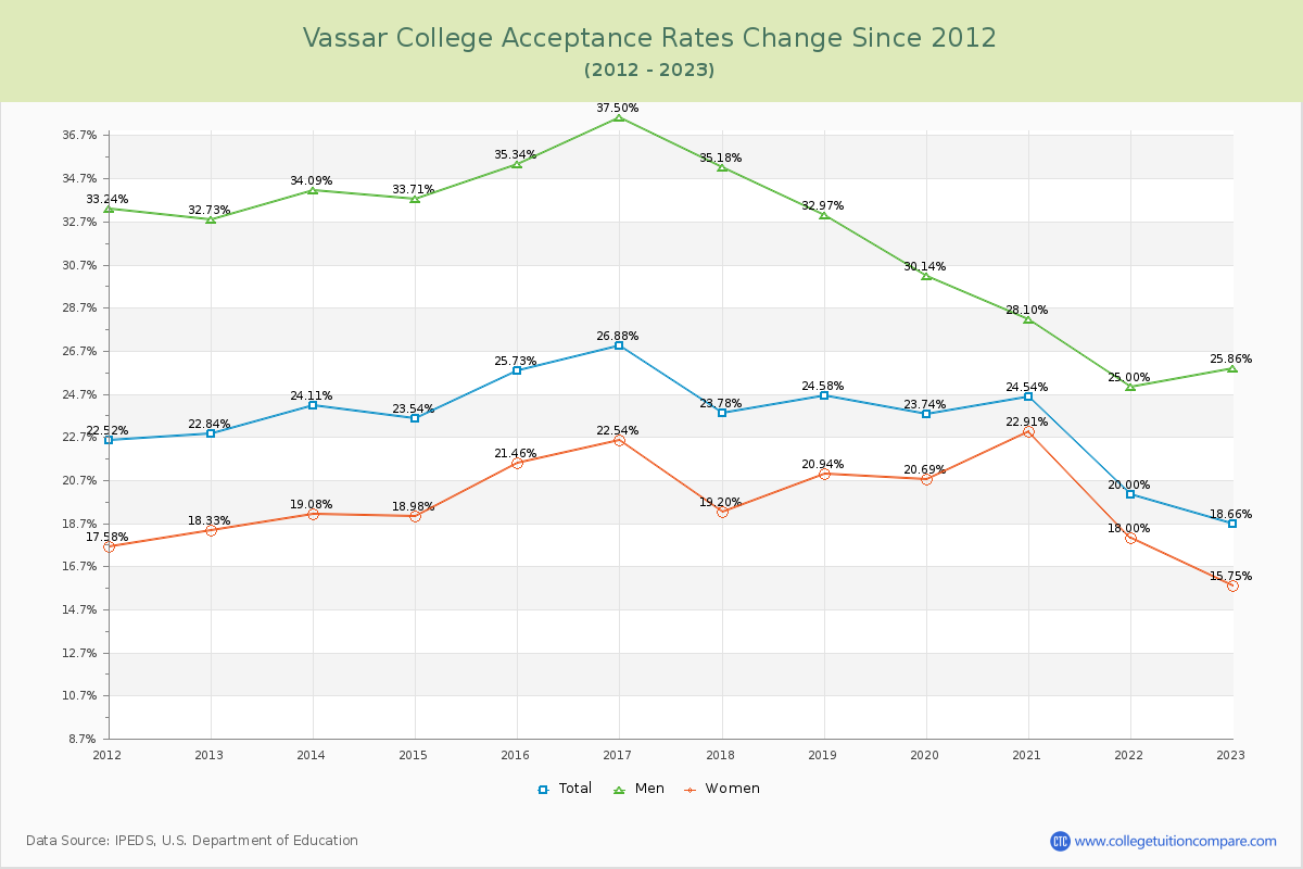 Vassar College Acceptance Rate Changes Chart