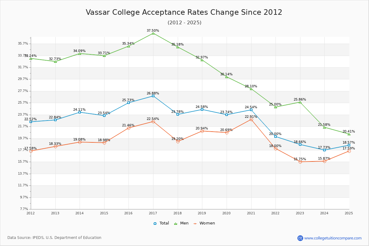 Vassar College Acceptance Rate Trends Over Time - Historical Admission Rate Data Visualization Chart