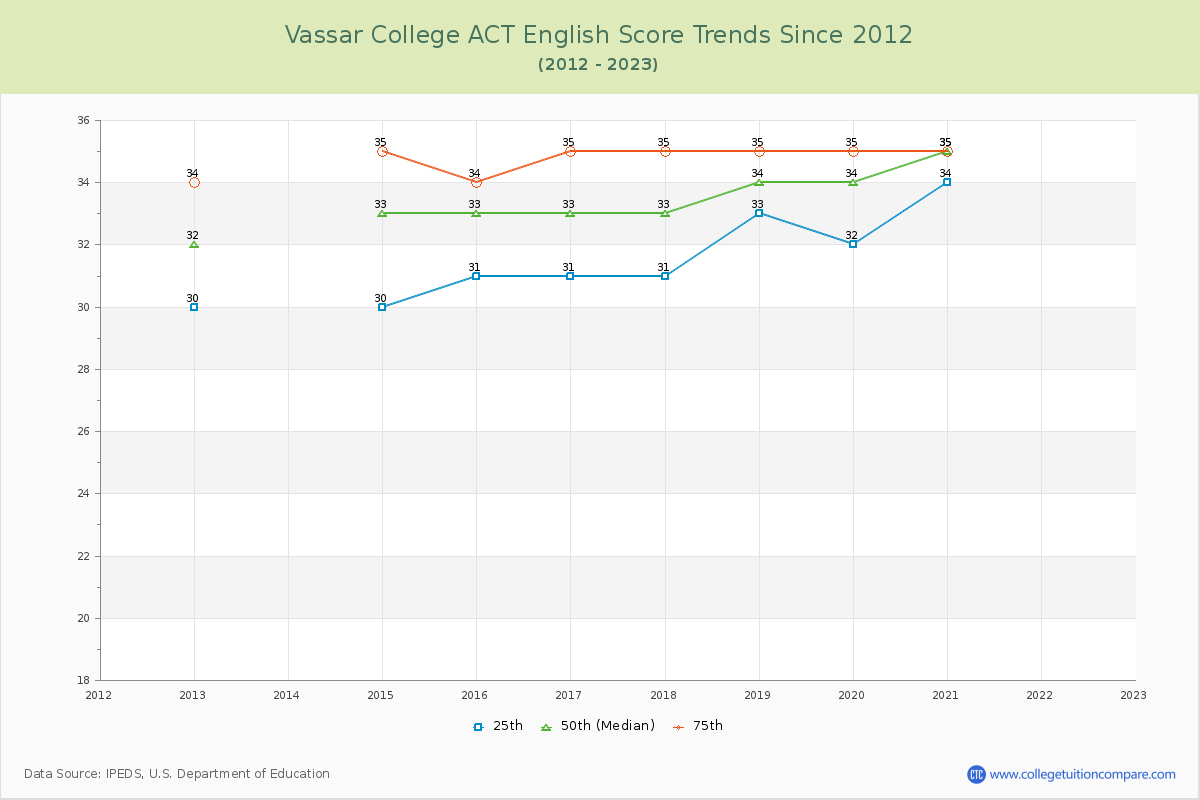 Vassar College ACT English Trends Chart