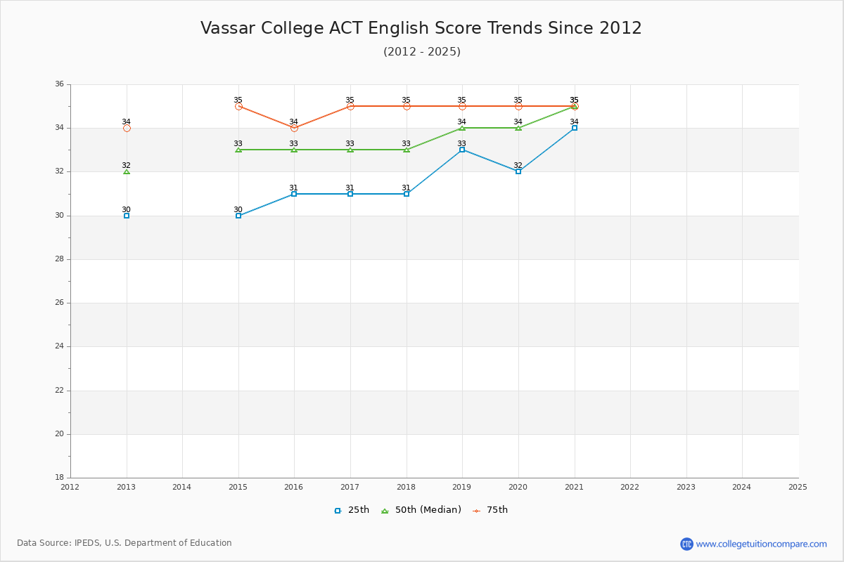 Vassar College ACT English Trends Chart