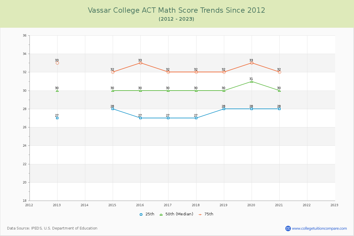 Vassar College ACT Math Score Trends Chart