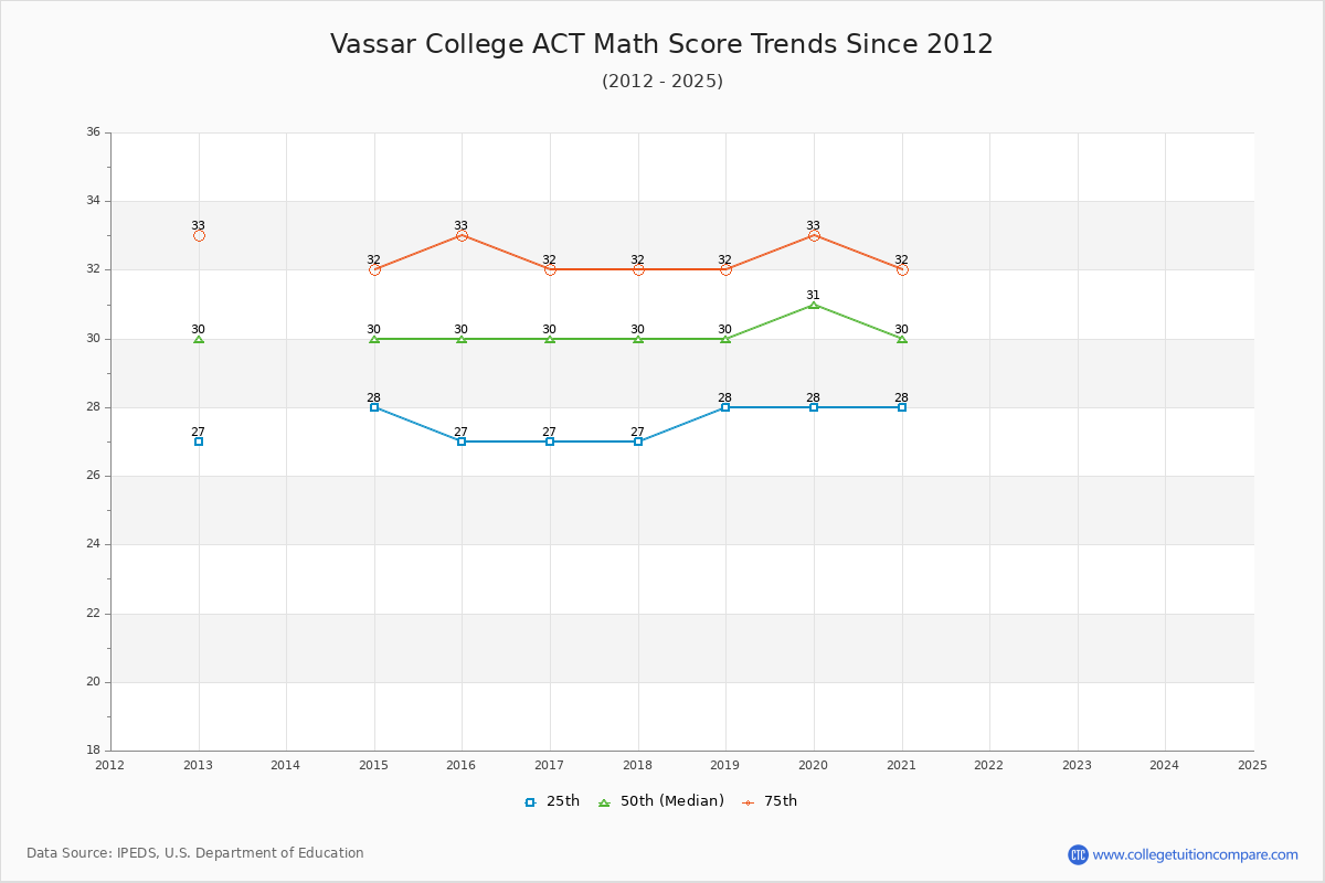 Vassar College ACT Math Score Trends Chart