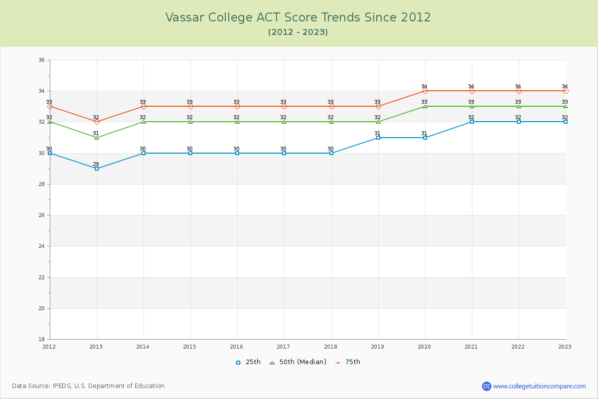 Vassar College ACT Score Trends Chart