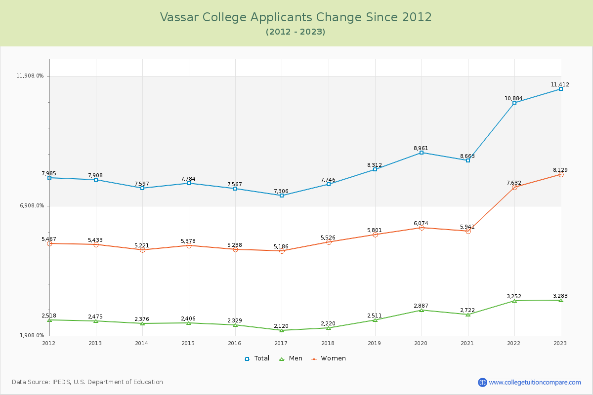 Vassar College Number of Applicants Changes Chart