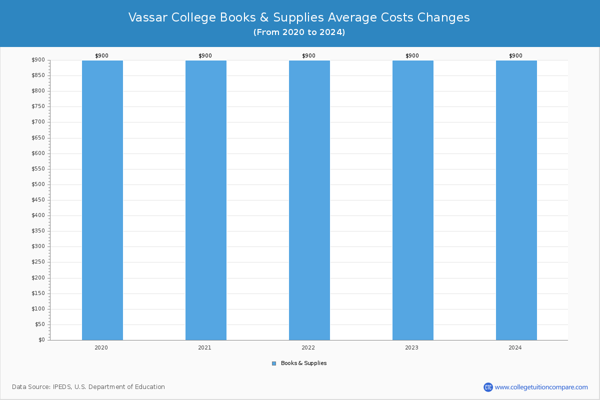 Vassar College - Books and Supplies Costs
