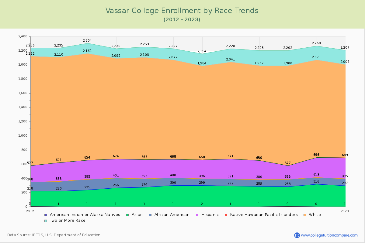 Vassar College Enrollment by Race Trends Chart