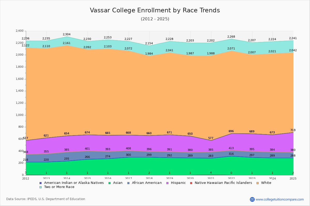 Vassar College Enrollment by Race Trends Chart