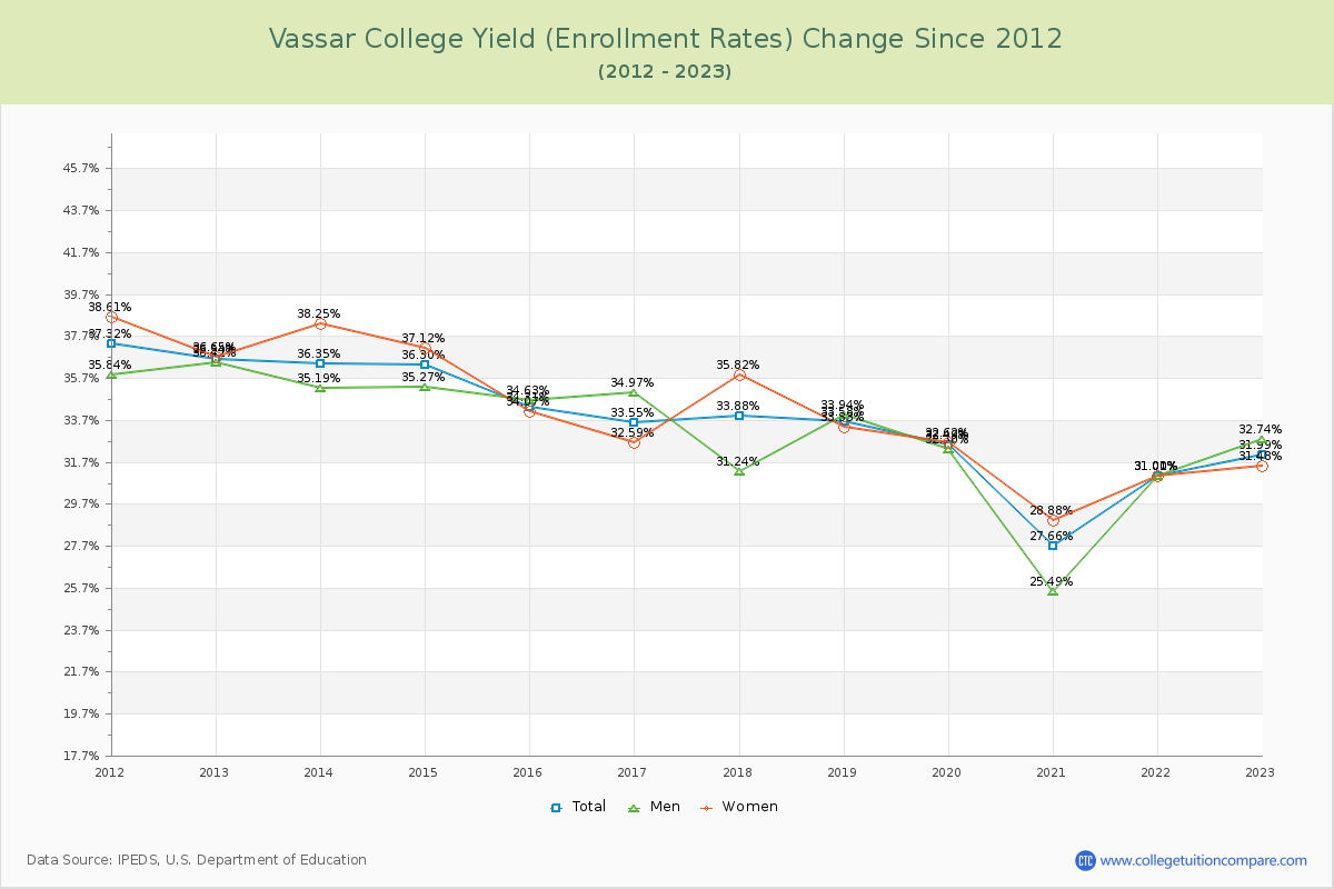 Vassar College Yield (Enrollment Rate) Changes Chart