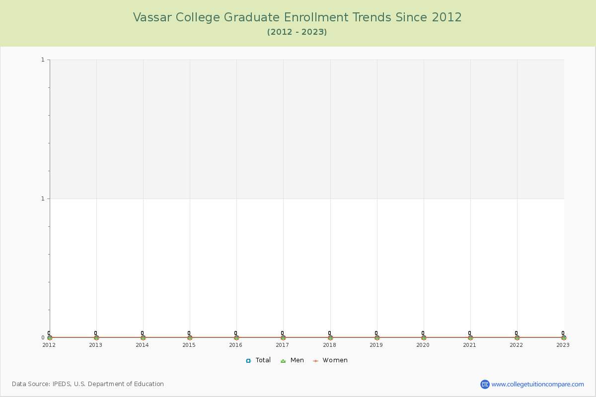 Vassar College Graduate Enrollment Trends Chart