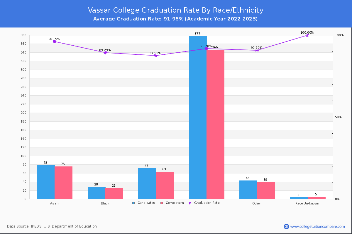 Vassar College graduate rate by race