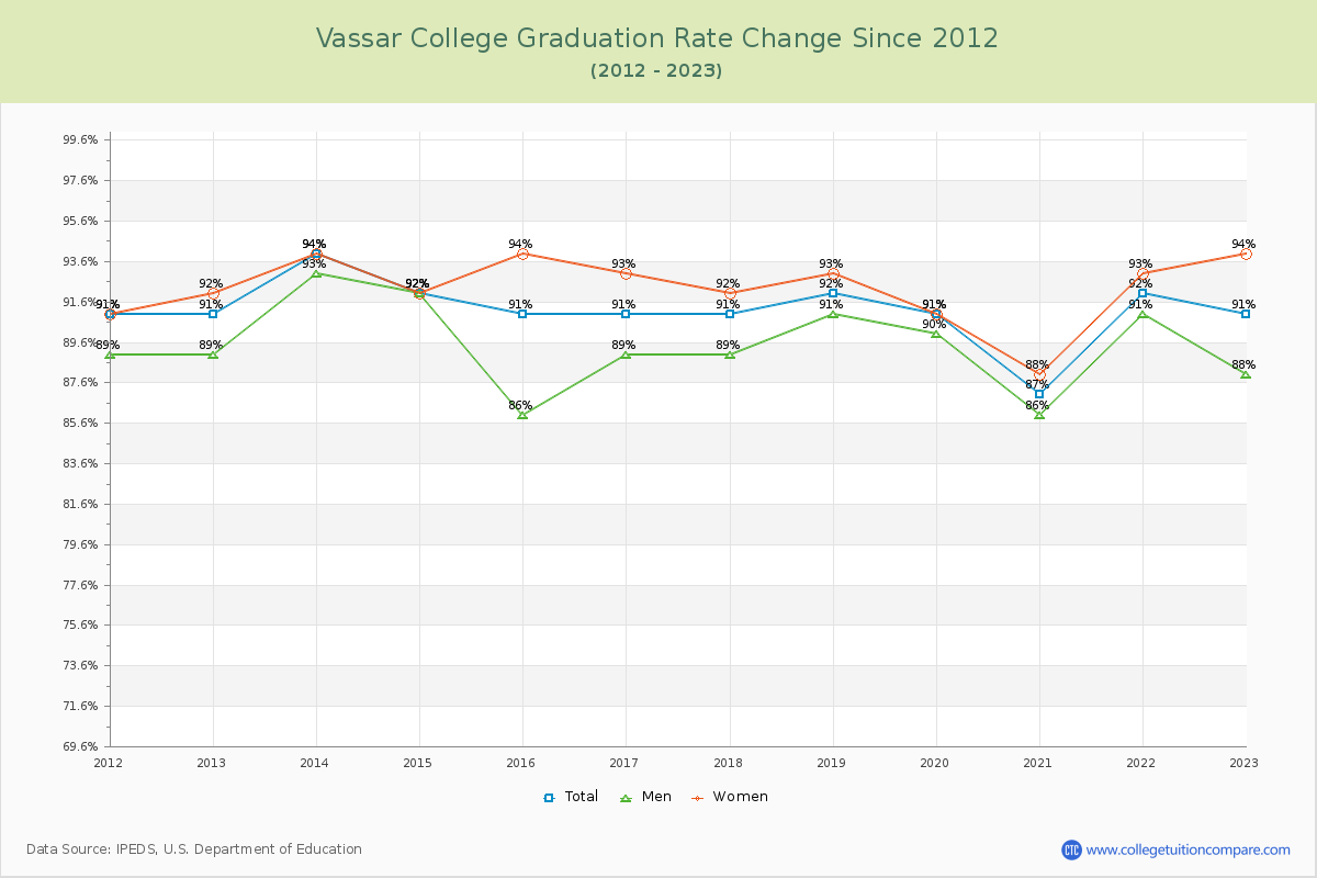 Vassar College Graduation Rate Changes Chart