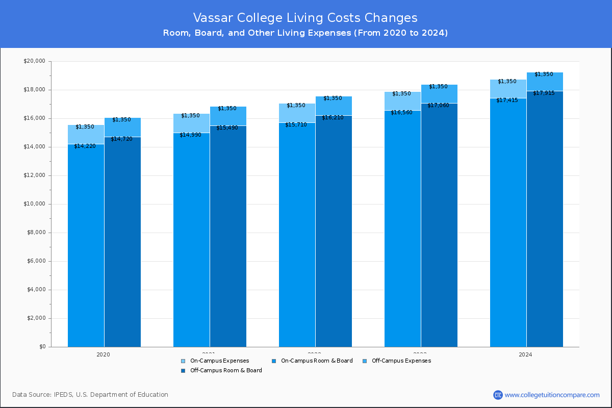 Vassar College - Room and Board Coost Chart