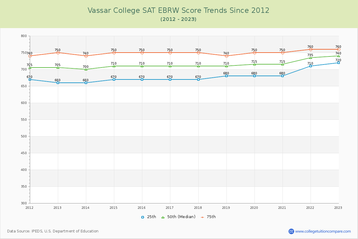 Vassar College SAT EBRW (Evidence-Based Reading and Writing) Trends Chart