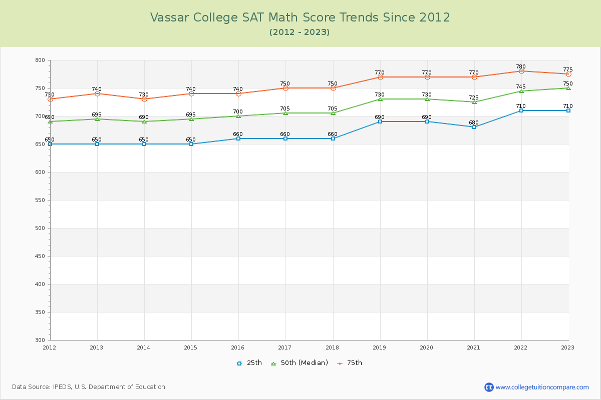 Vassar College SAT Math Score Trends Chart