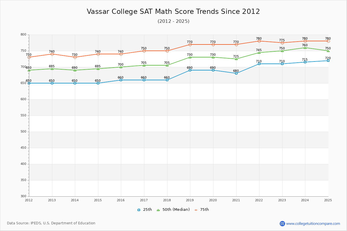Vassar College SAT Math Score Trends Chart