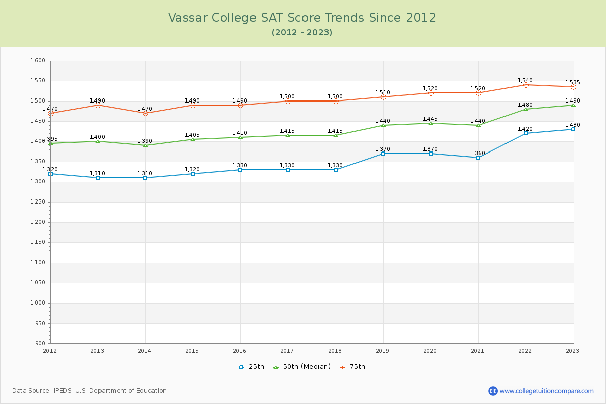 Vassar College SAT Score Trends Chart