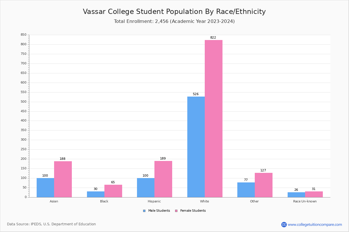 Vassar College Student Population and Demographics
