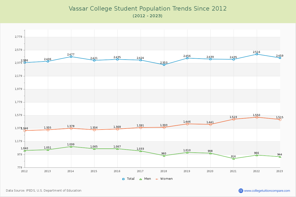 Vassar College Enrollment Trends Chart