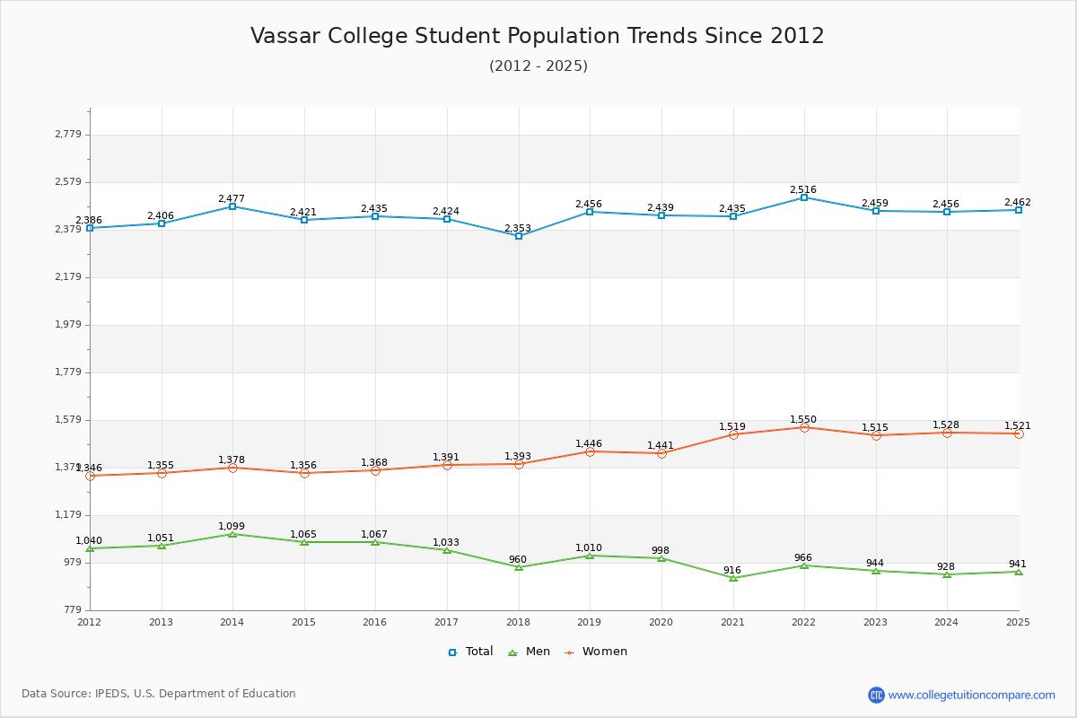 Vassar College Enrollment Trends Chart