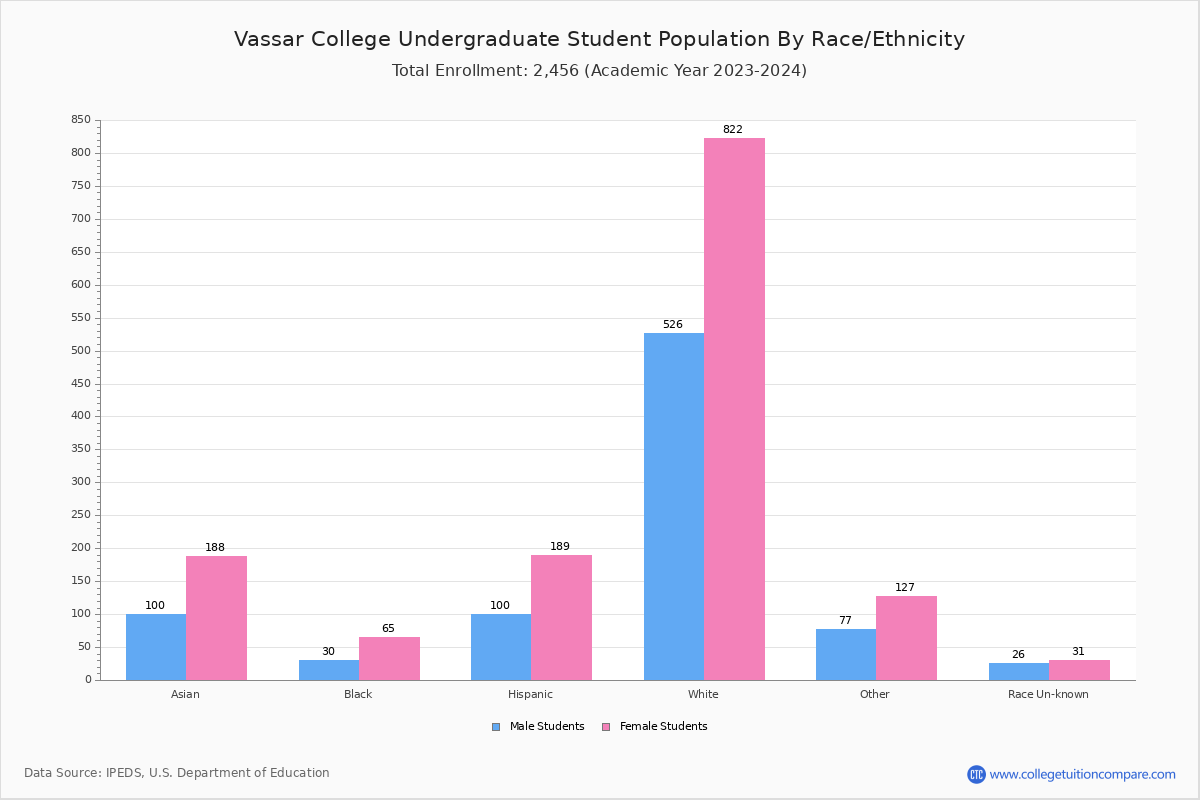 Vassar College Student Population and Demographics