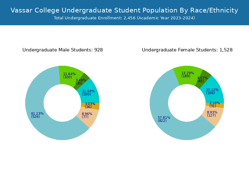 Vassar College Student Population and Demographics