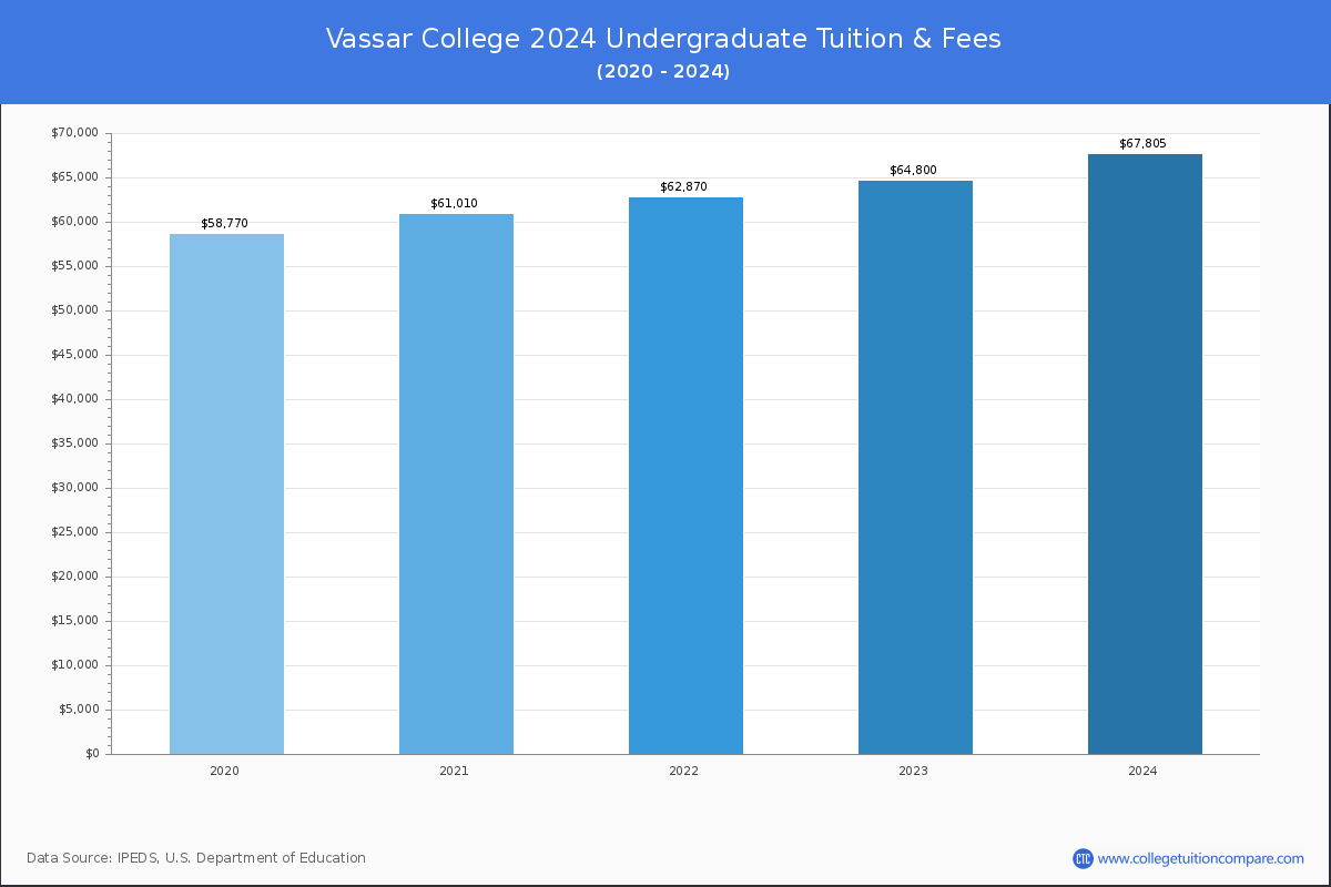 Vassar College - Undergraduate Tuition Chart