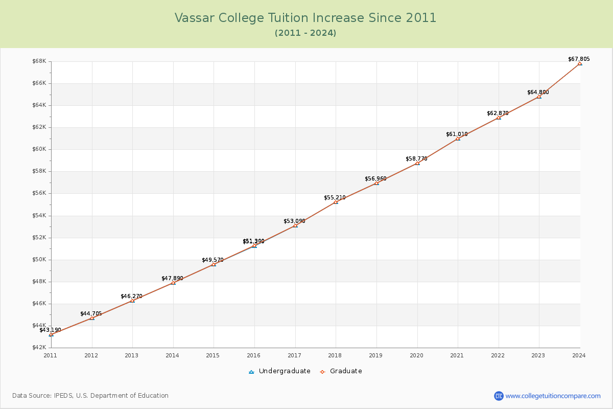 Vassar College Tuition & Fees Changes Chart