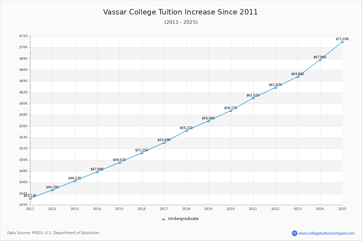 Vassar College Tuition & Fees Changes Chart