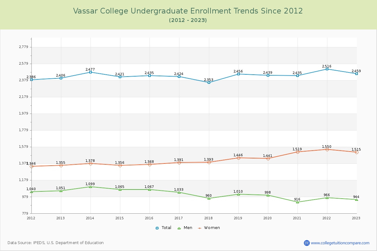 Vassar College Undergraduate Enrollment Trends Chart