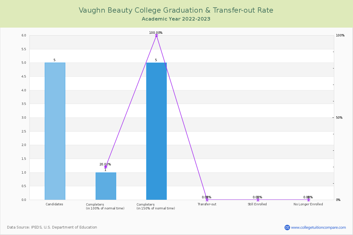 Vaughn Beauty College graduate rate