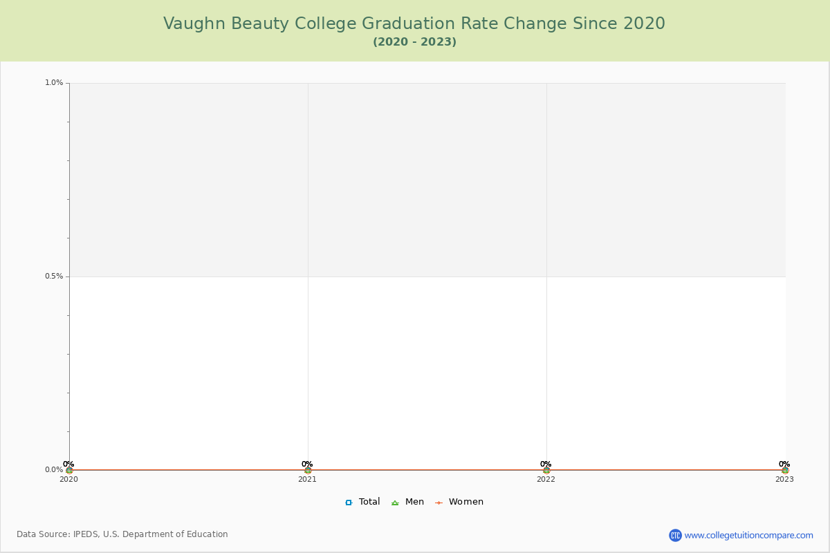 Vaughn Beauty College Graduation Rate Changes Chart