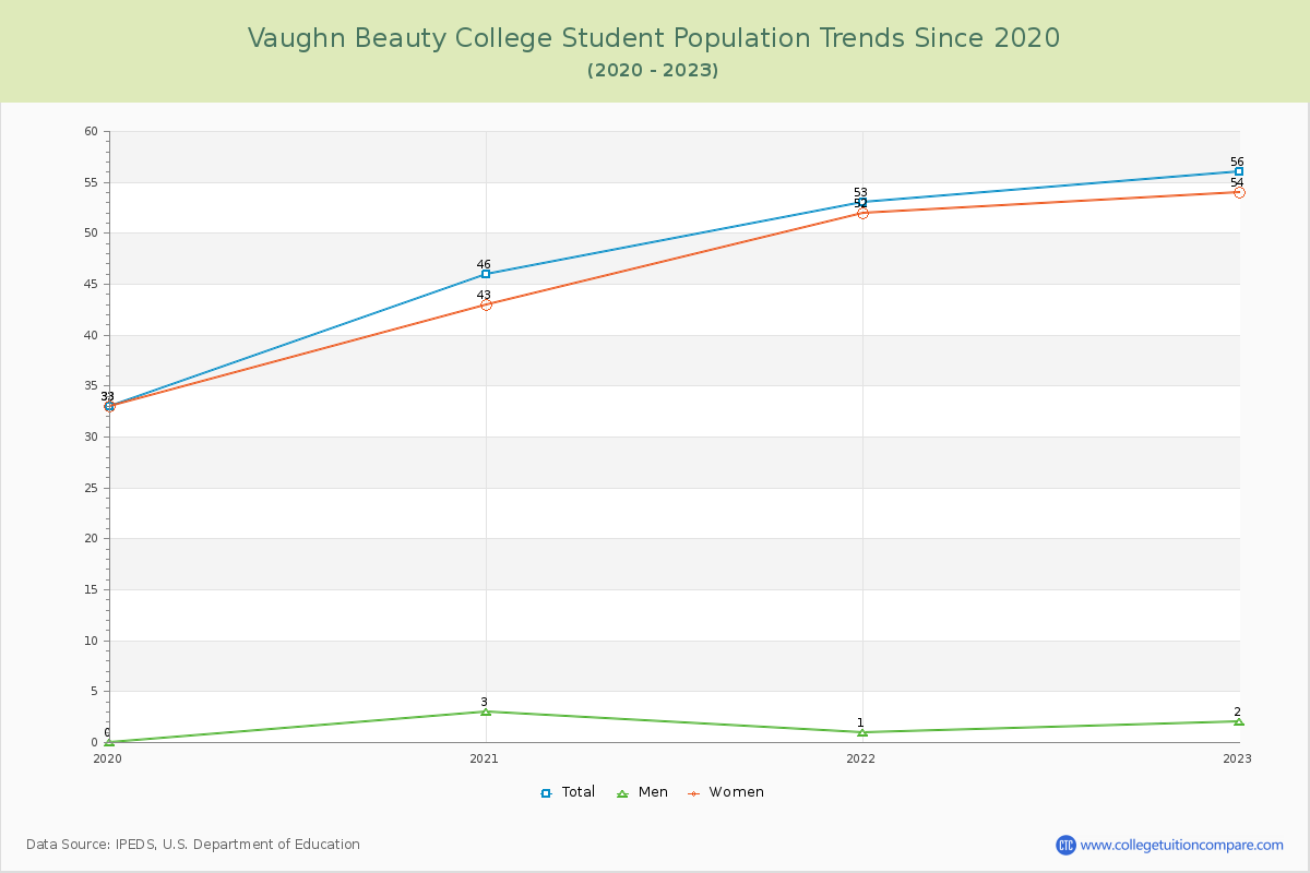 Vaughn Beauty College Enrollment Trends Chart
