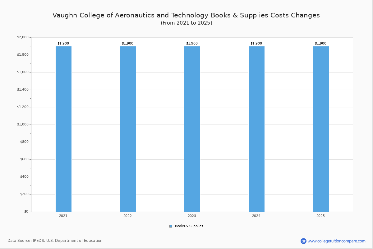 Vaughn College of Aeronautics and Technology - Tuition & Fees, Net Price