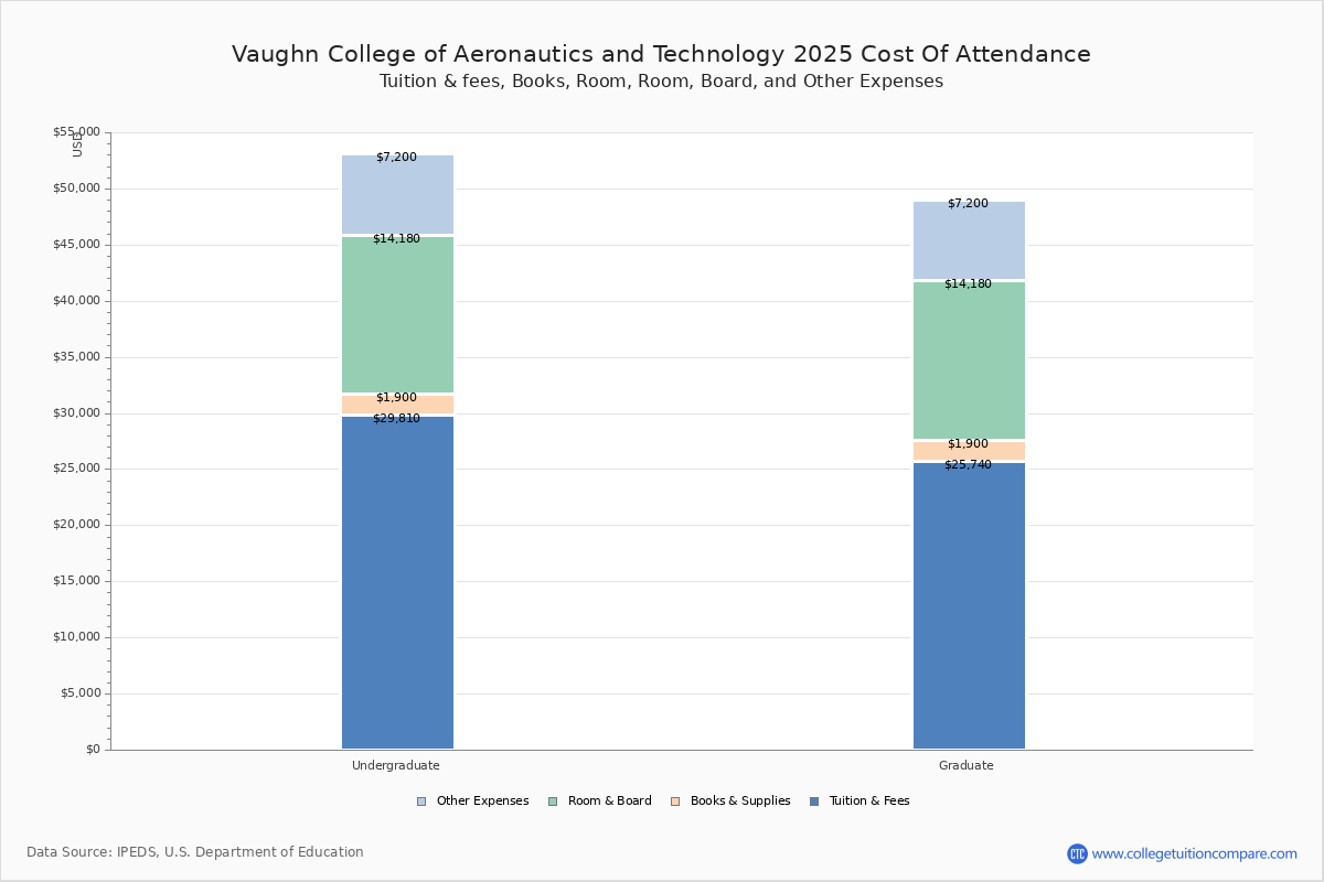 Vaughn College of Aeronautics and Technology - Tuition & Fees, Net Price