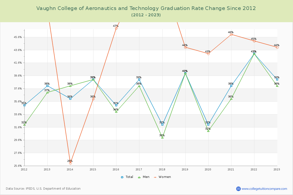 Vaughn College of Aeronautics and Technology Graduation Rate Changes Chart