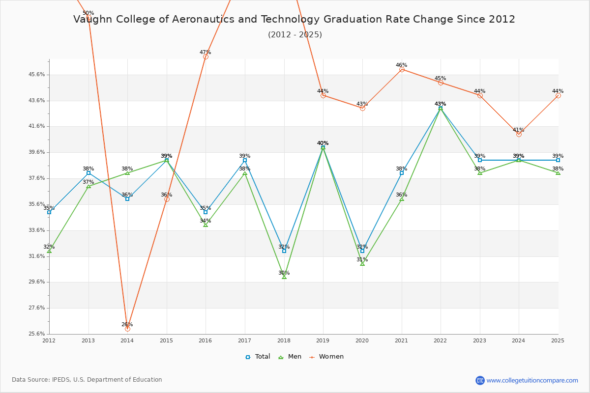 Vaughn College of Aeronautics and Technology Graduation Rate Changes Chart