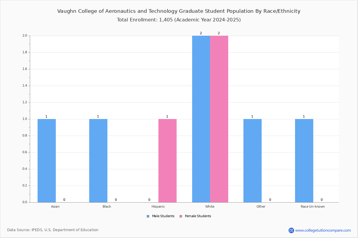 Vaughn College of Aeronautics and Technology Student Population and