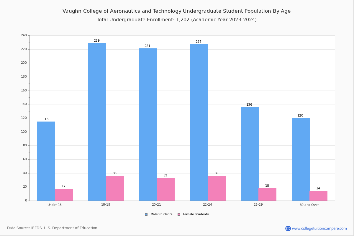 Vaughn College of Aeronautics and Technology Student Population and Demographics