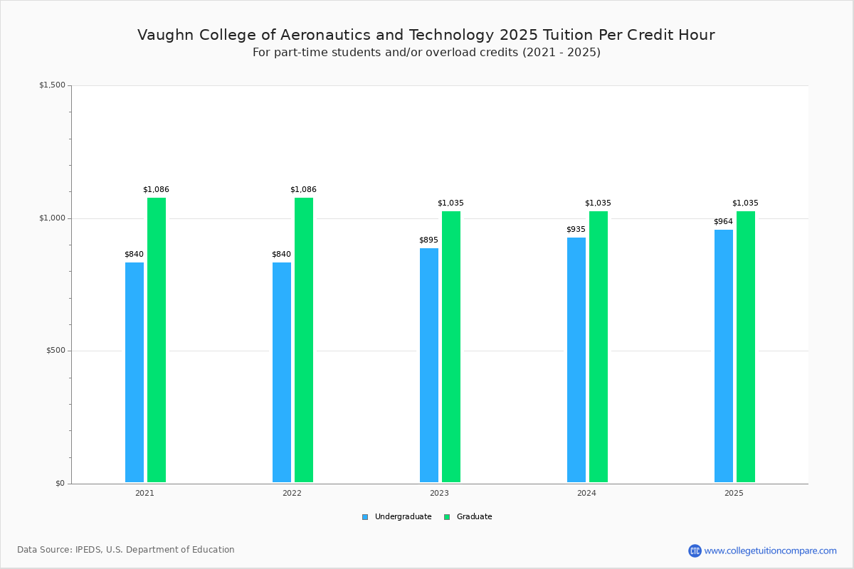 Vaughn College of Aeronautics and Technology - Tuition & Fees, Net Price